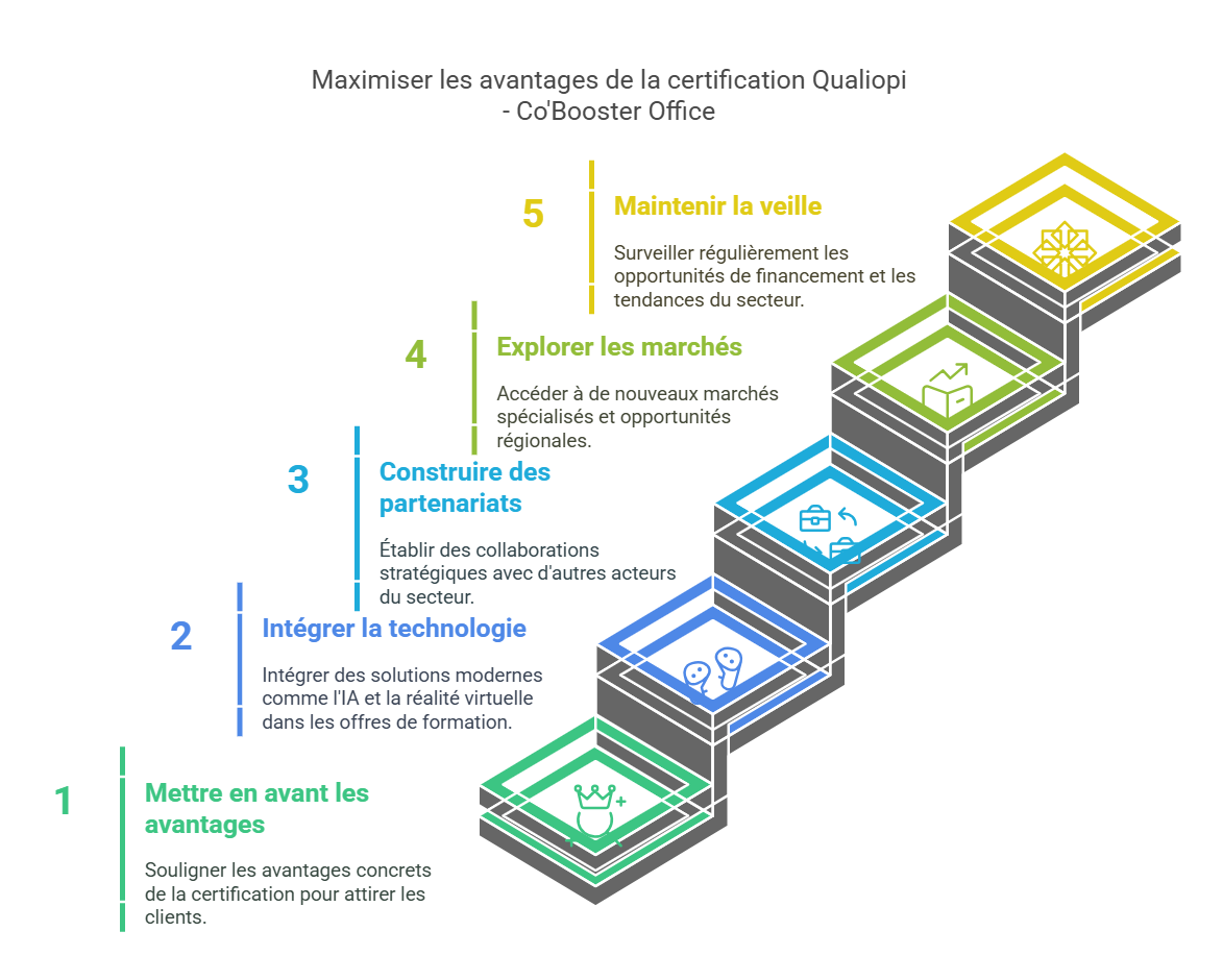 Maximiser les avantages de la certification Qualiopi - Co'Booster Office